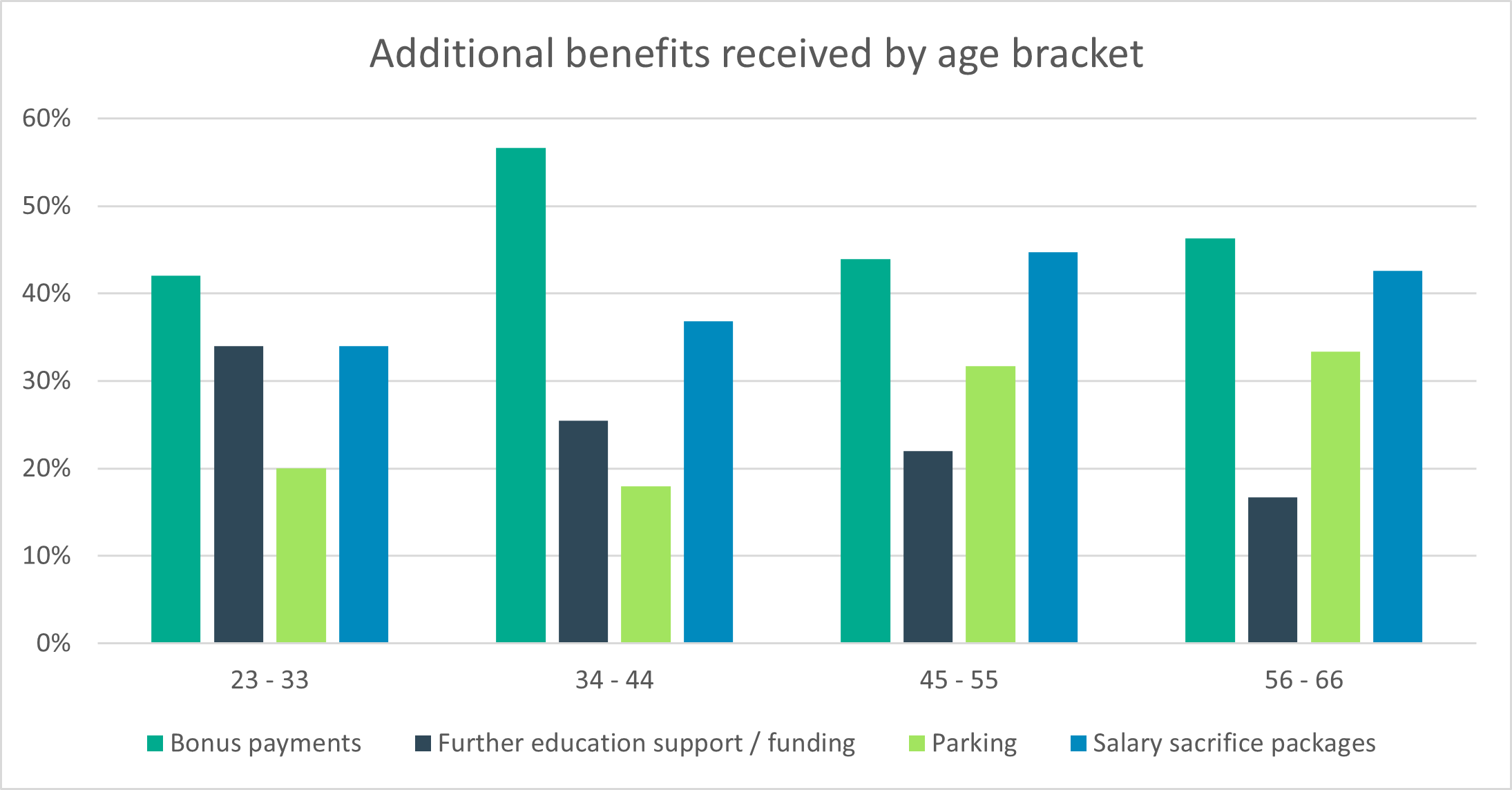 Graph showing additional benefits received by age bracket 