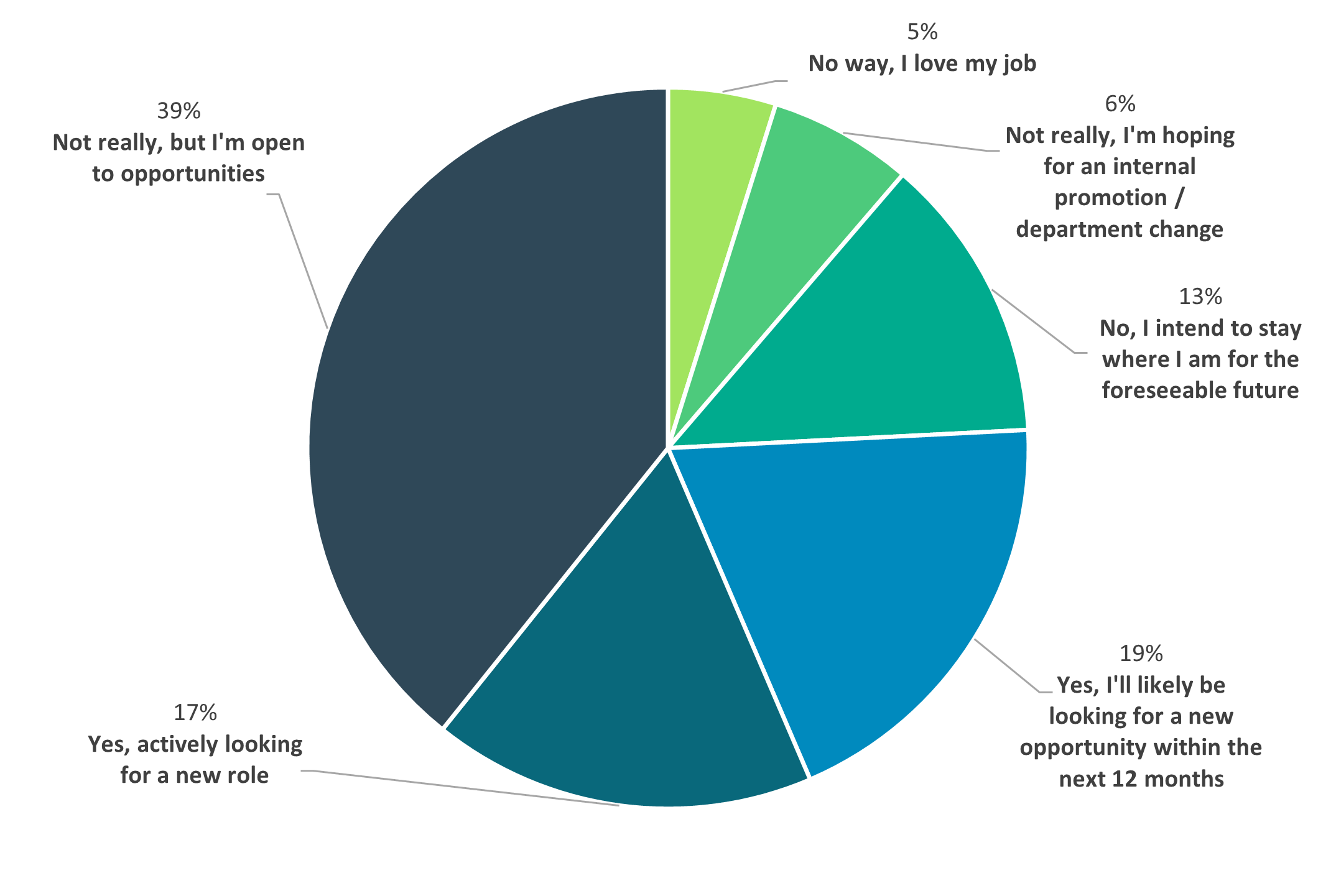 Naval sector likelihood of employment change