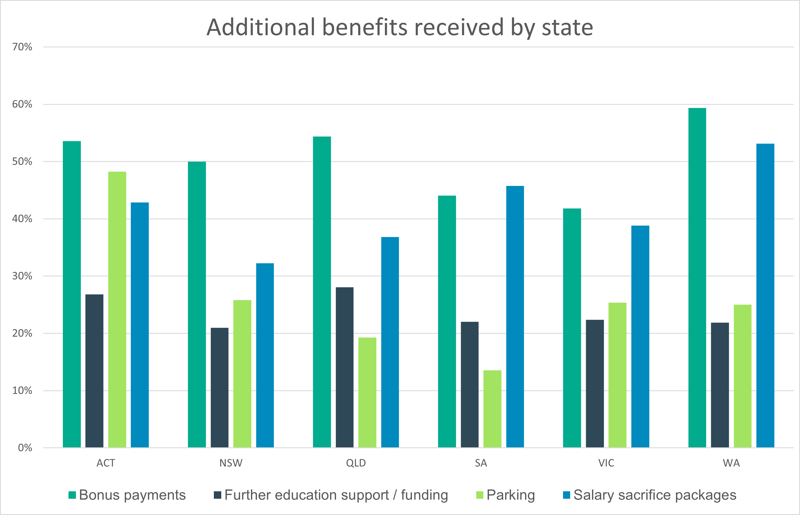 Graph showing additional benefits received by state