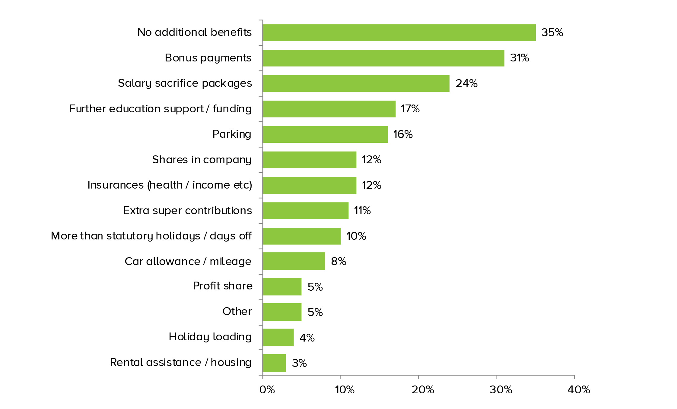 Graph showing additional benefits received