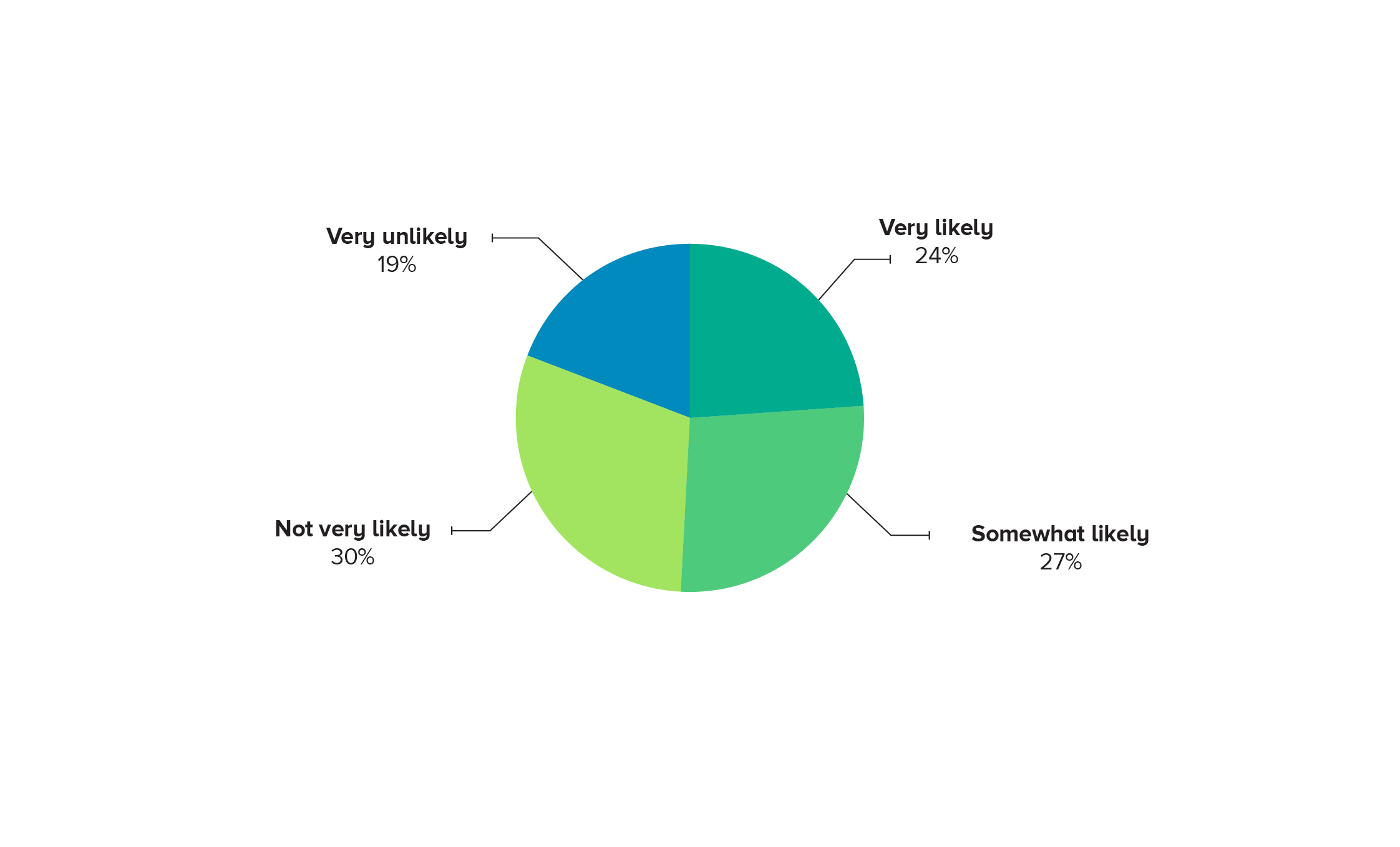 Chart showing workforce survey respondents' attitudes to contracting work in the future