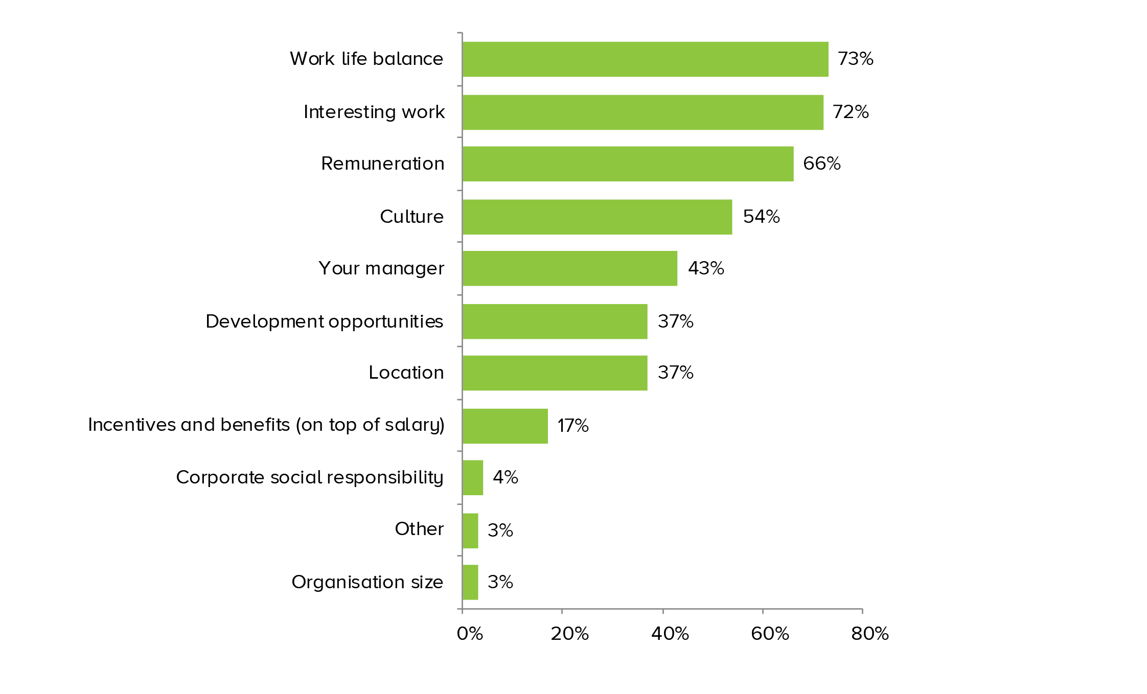 Graph showing factors impacting job satisfaction