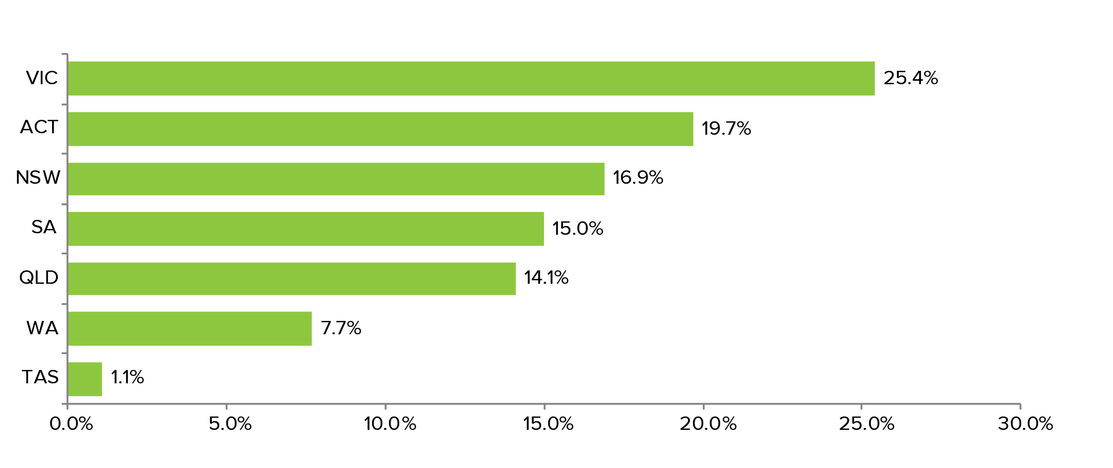 Figure 2: Distribution of expected hiring by state