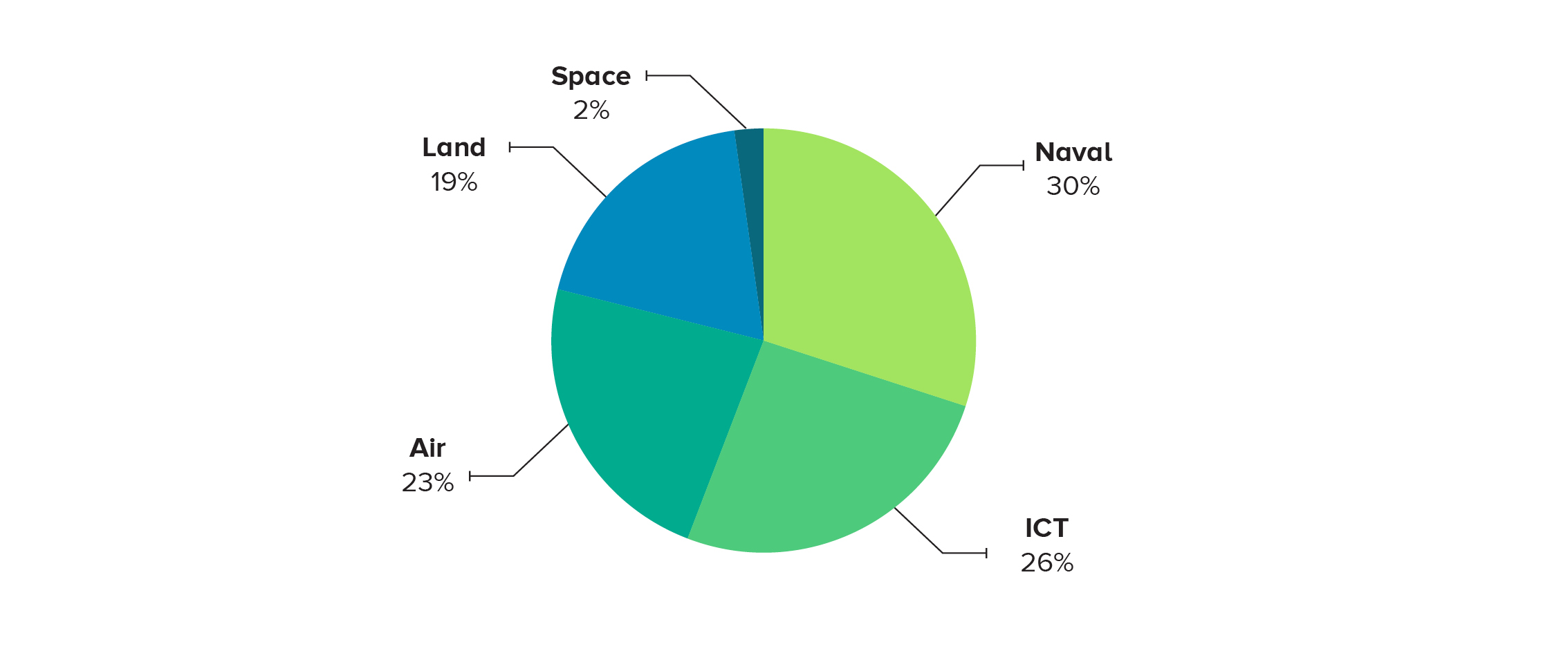 Figure 1: Distribution of expected hiring activity by sector