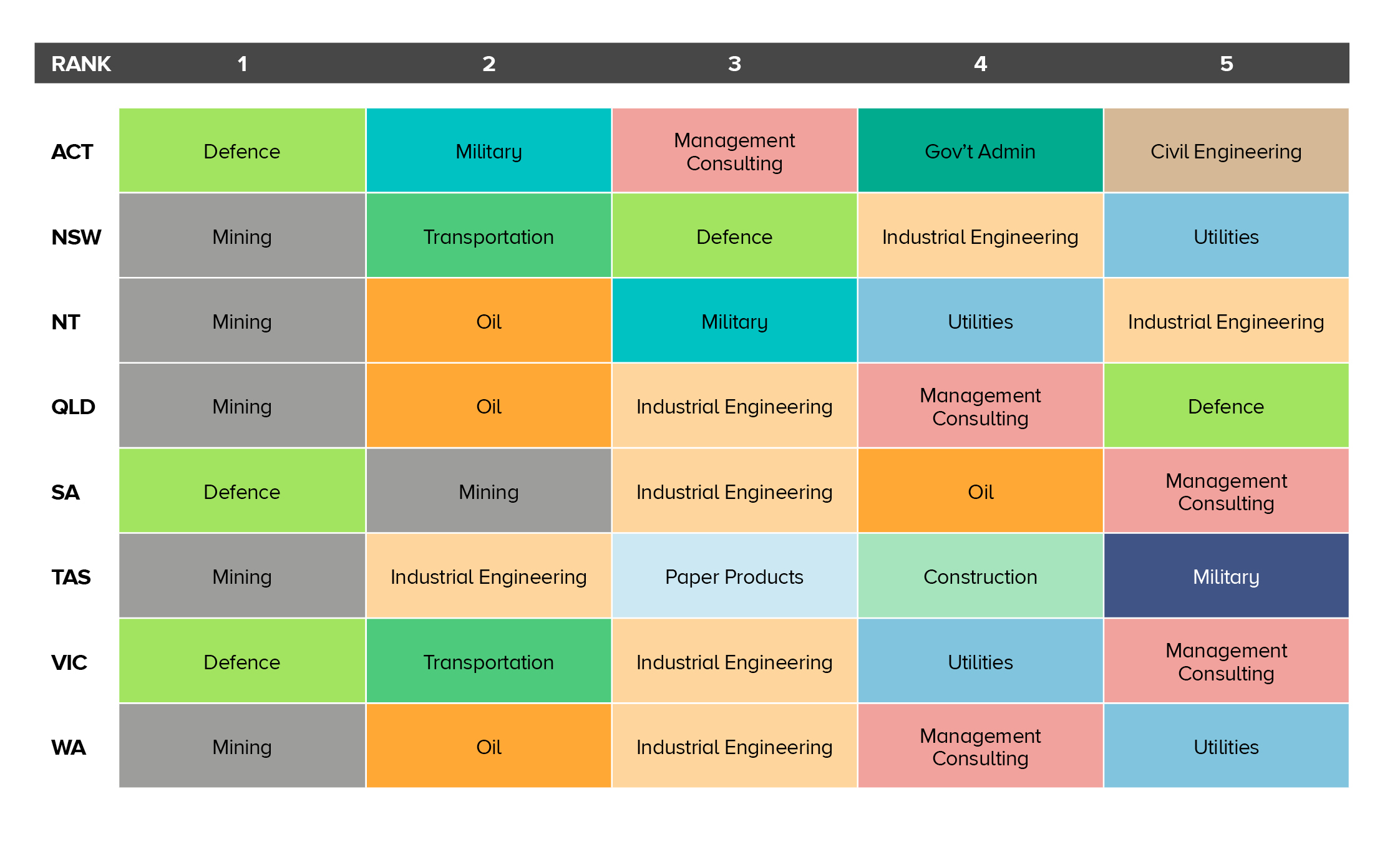 Table 1: Top five industries for employment of ILS  professionals by state