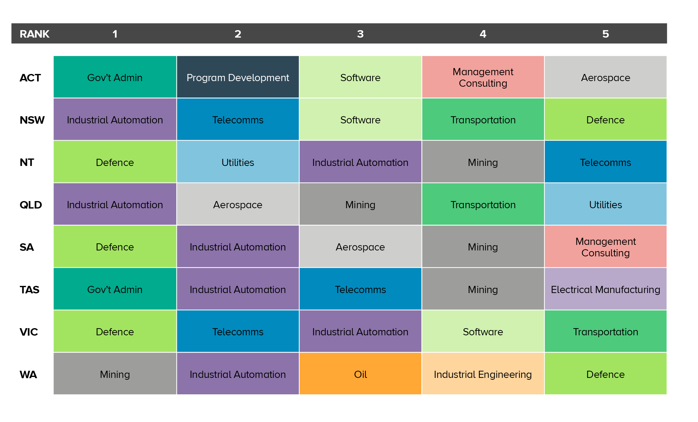 Table 2: Top five industries for employment of systems engineers by state