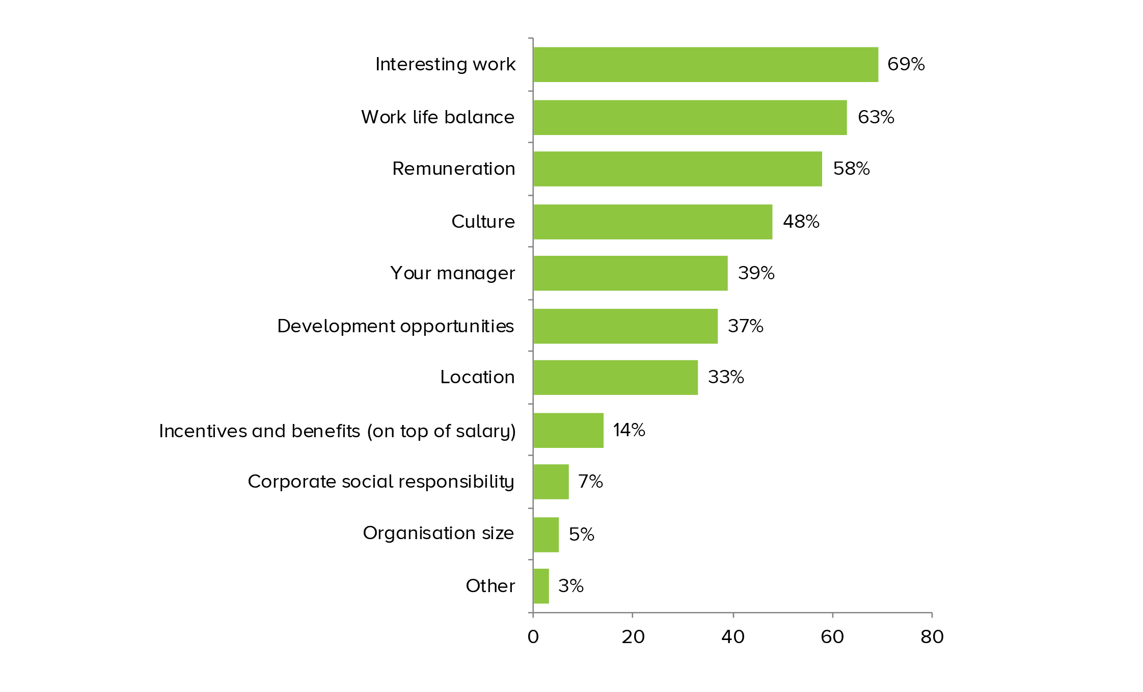 Chart showing Job satisfaction
