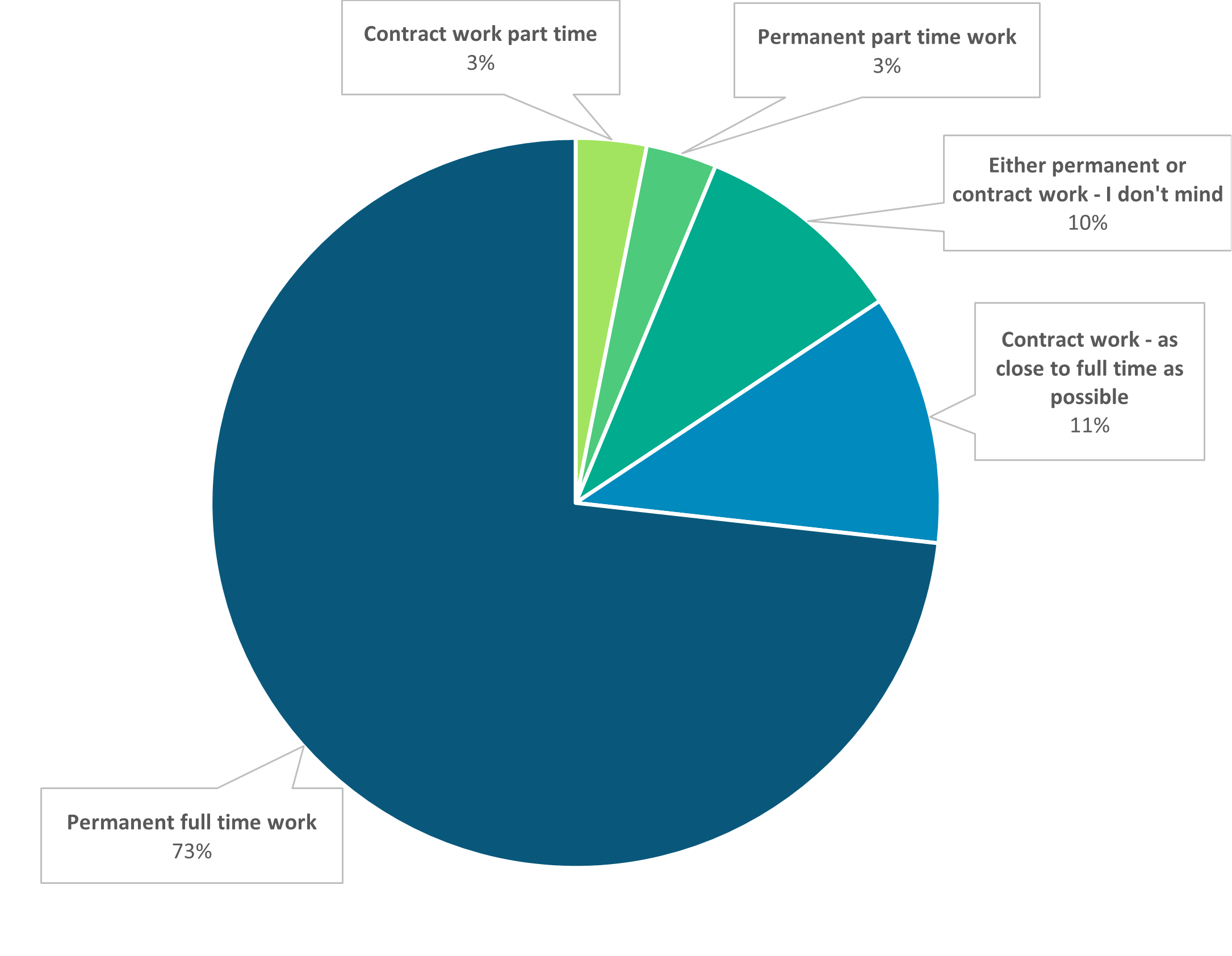 Chart showing ideal method of employment, contract or permanent