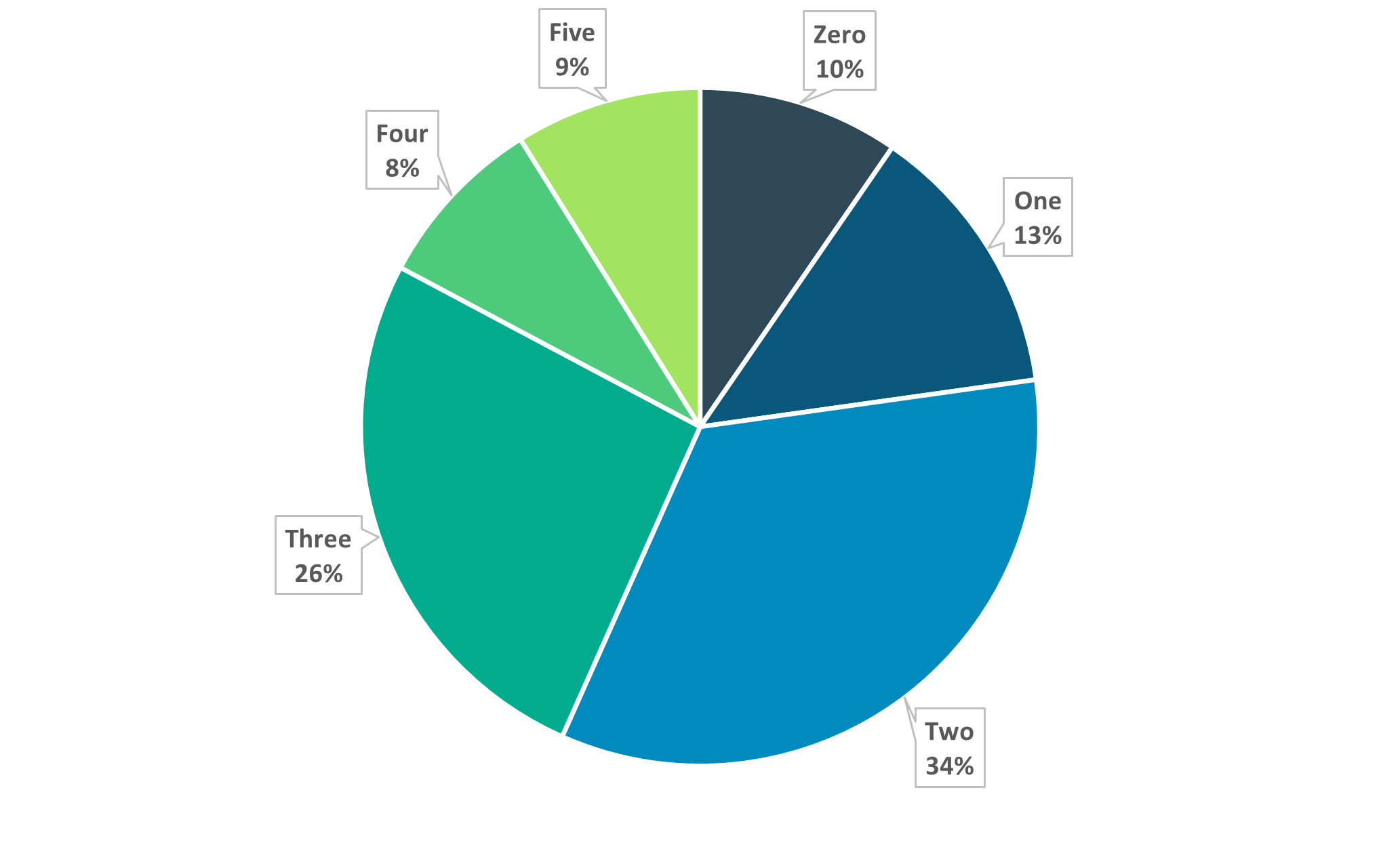 Chart showing ideal number of days working from home