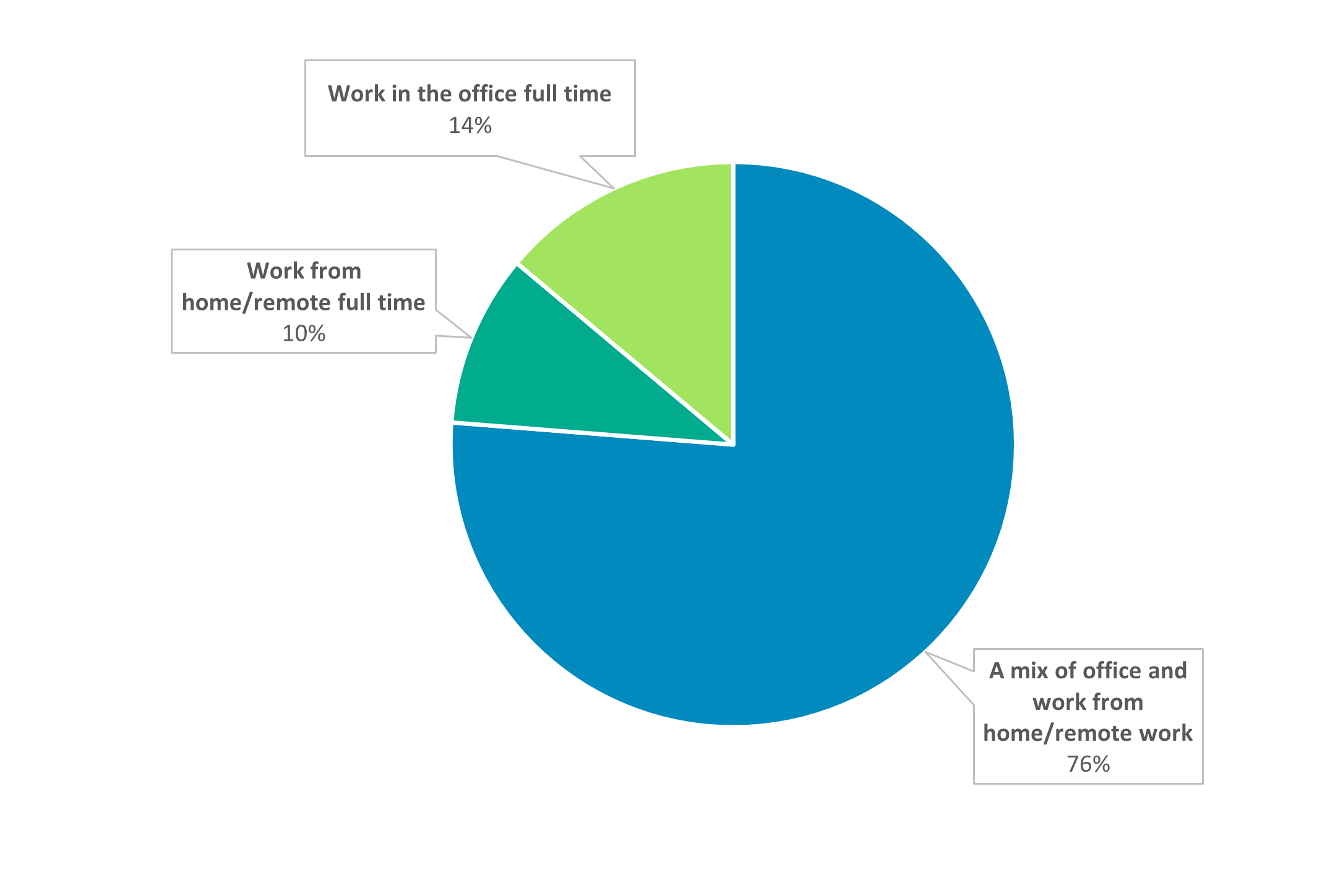 Chart showing ideal work arrangement, work from home or in the office