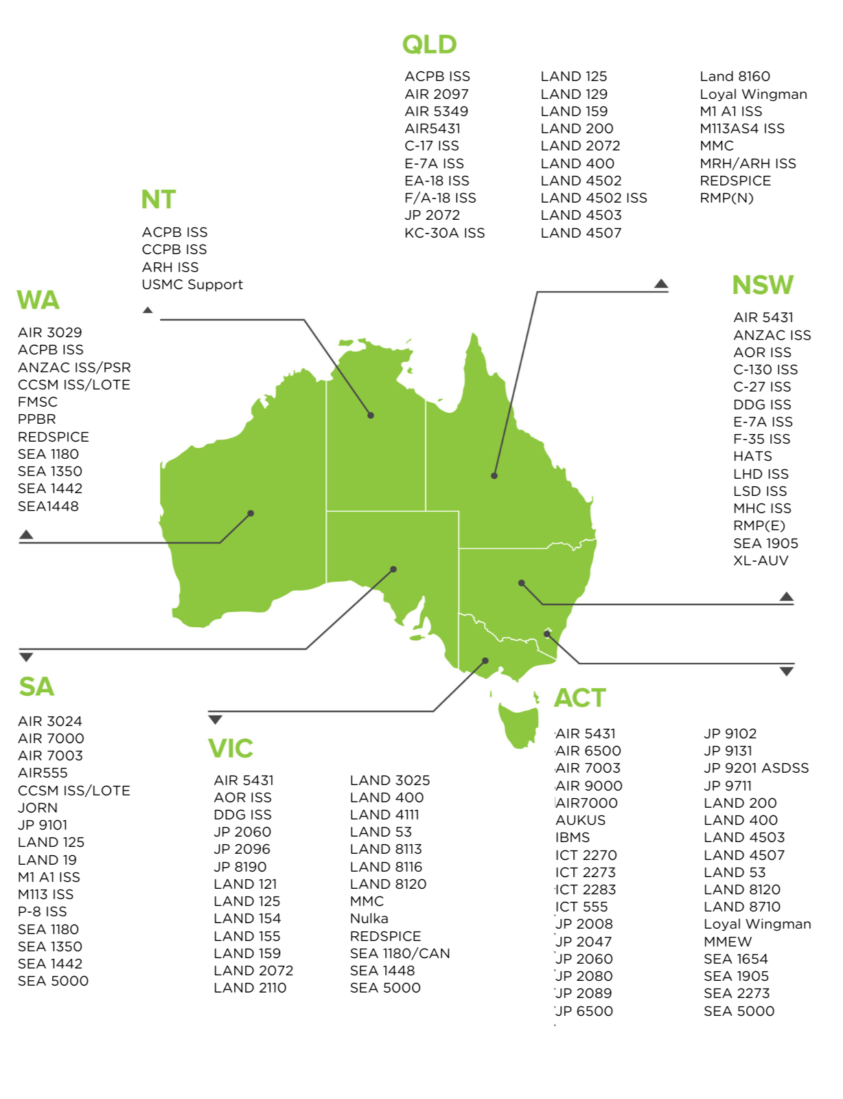 Defence industry project map