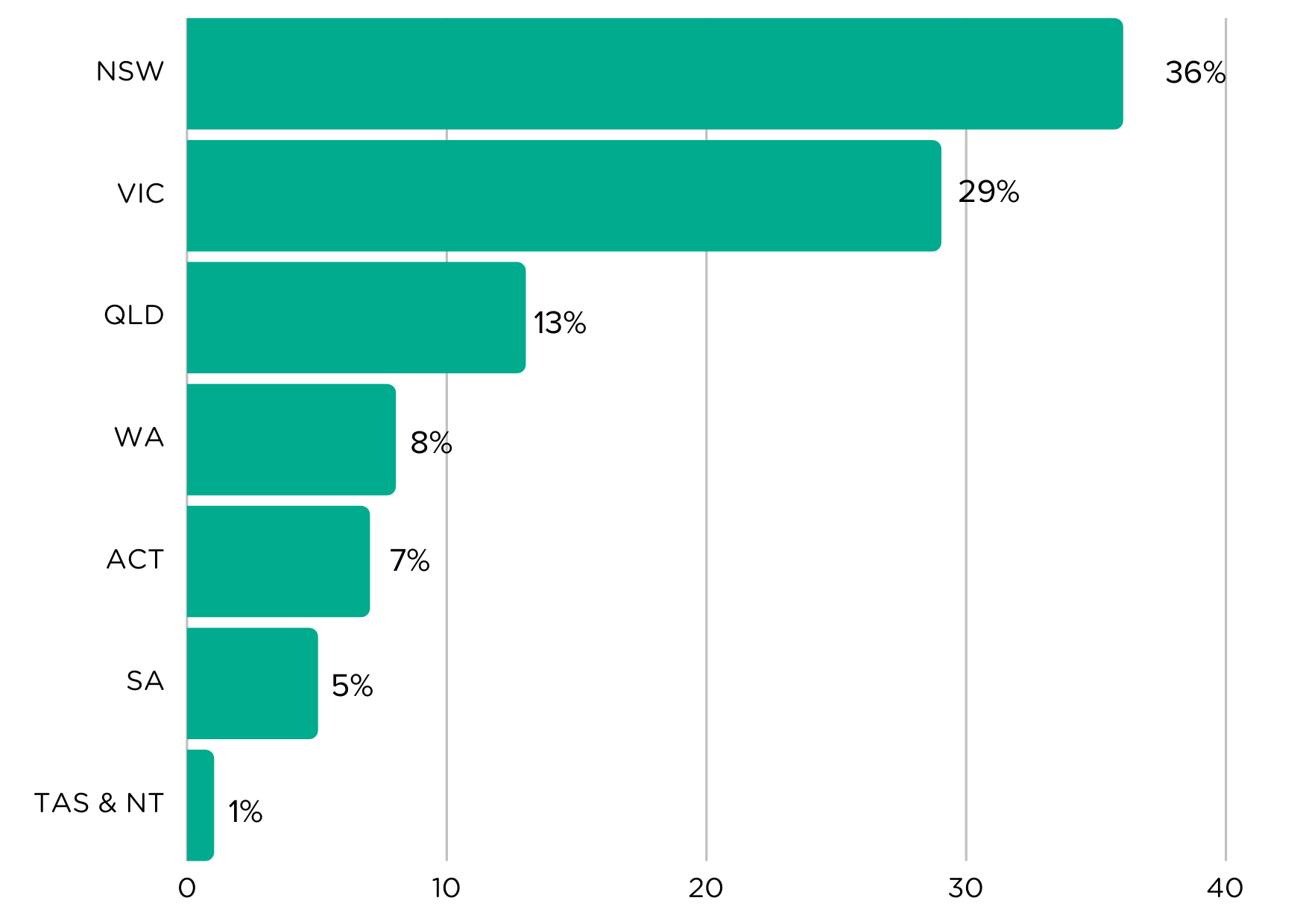 Bar chart showing cyber professional talent pool in Australia by state