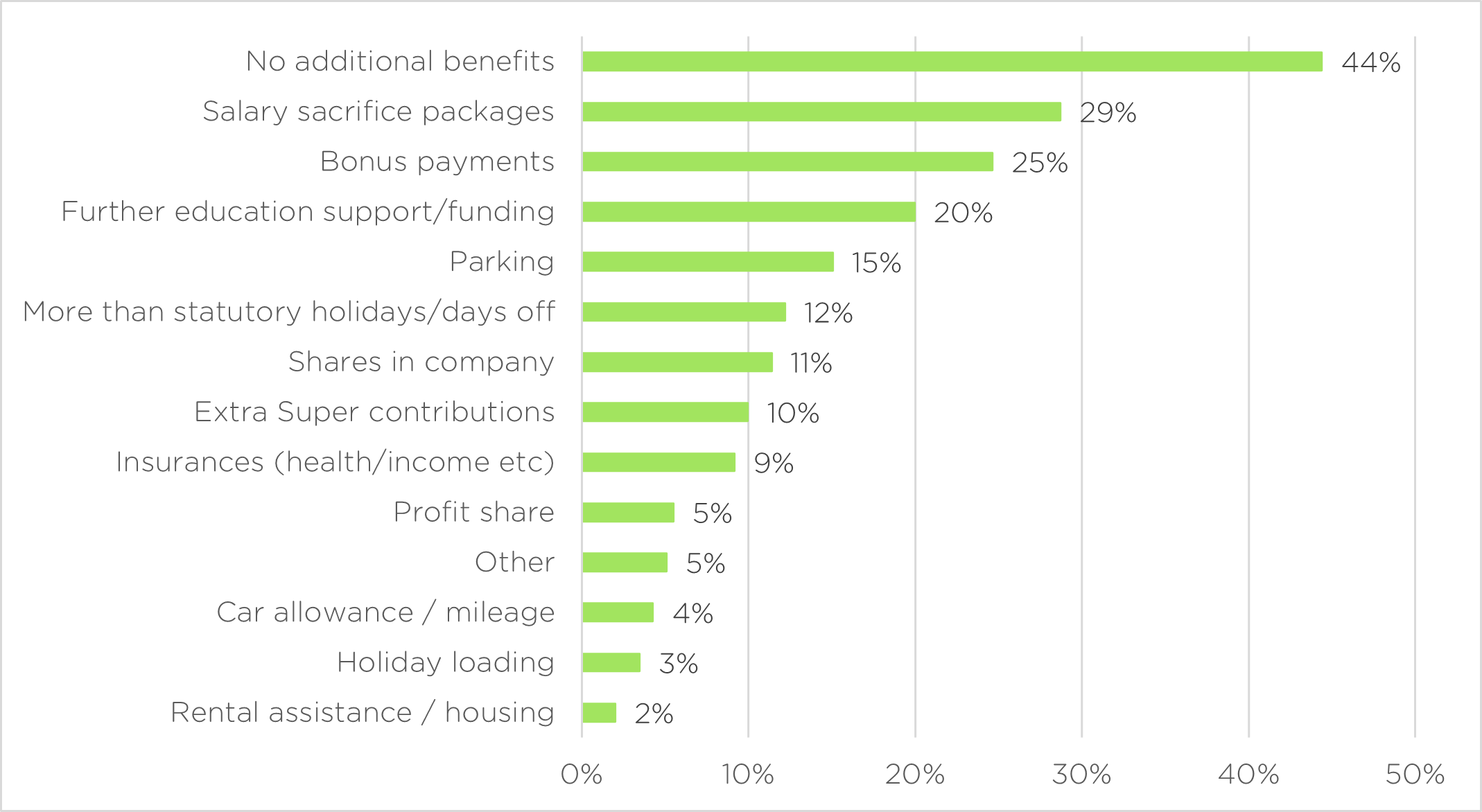 a graph showing a breakdown of additional benefits