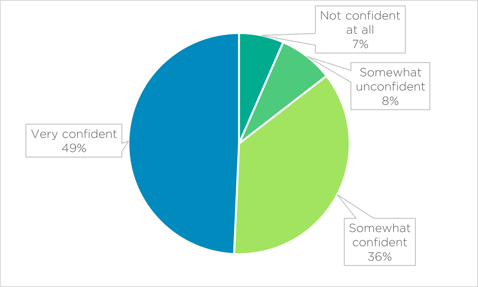 a graph showing respondents industry career confidence