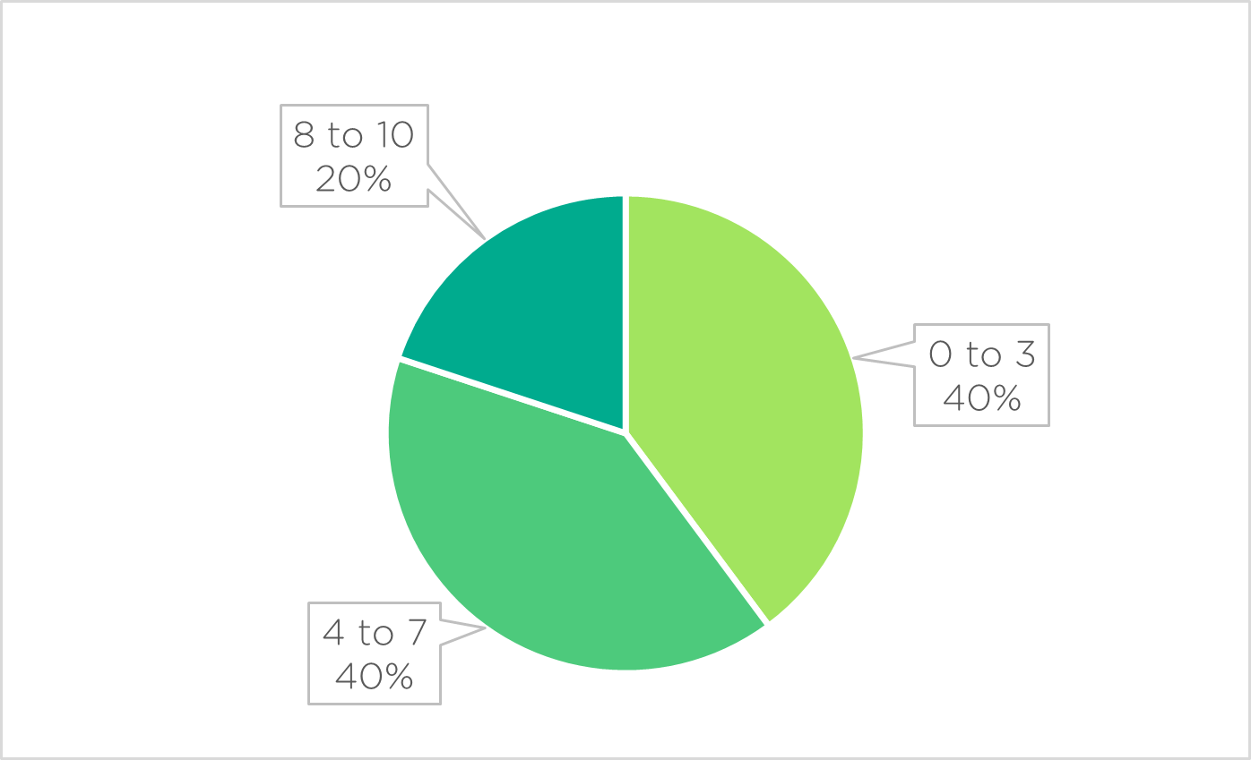 a graph showing the impact of DSR on career confidence