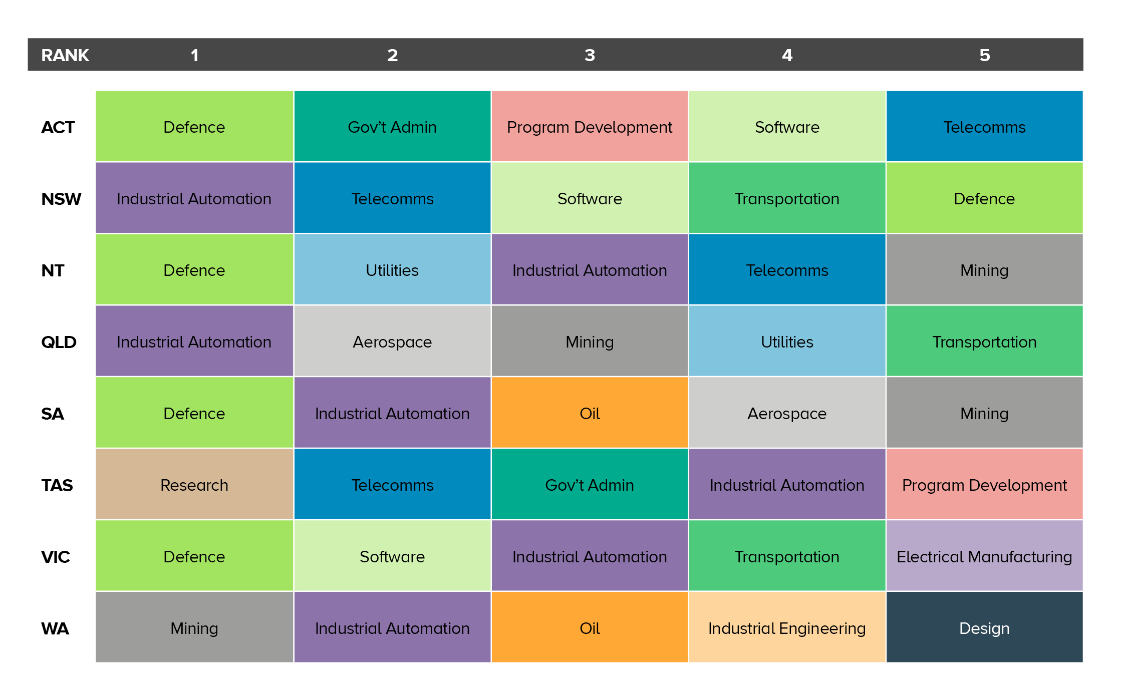 Top 5 industries employing systems engineers 2021