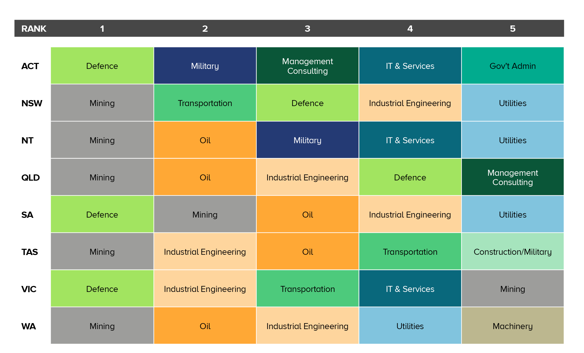 Top 5 industries employing ILS Professionals 2021 