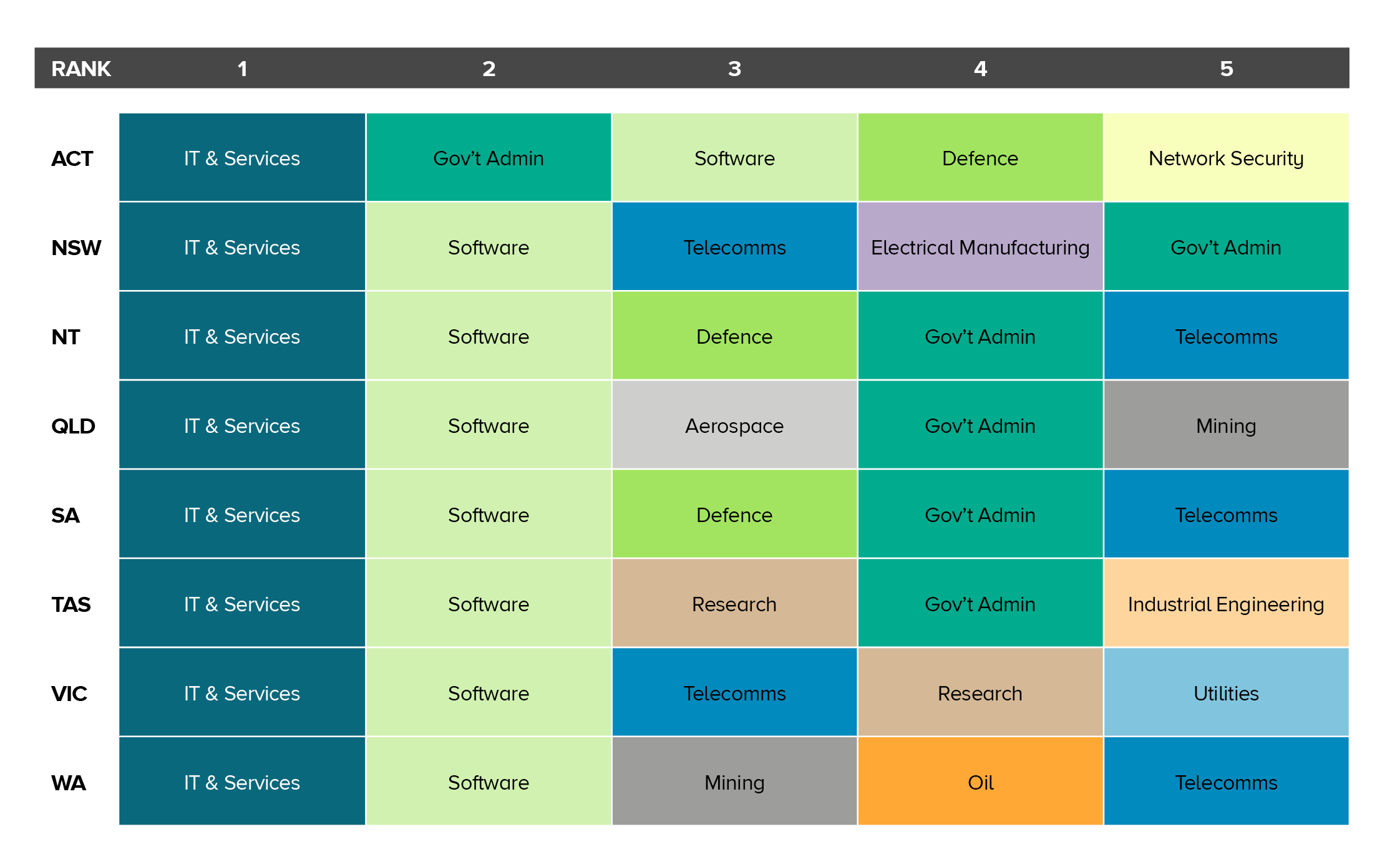 Top 5 Industries employing software engineers 2021