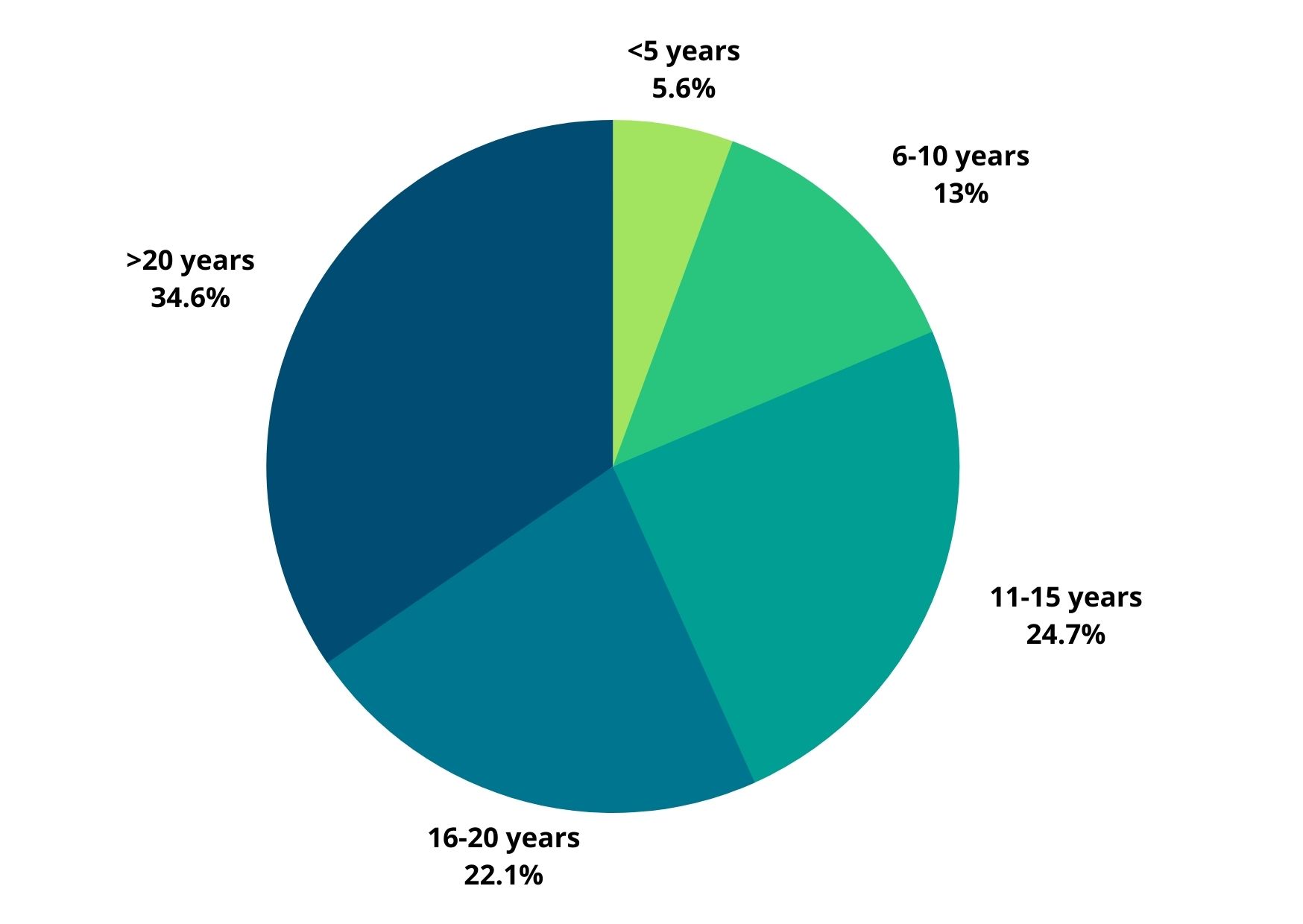 ILS skill set demographic by age group