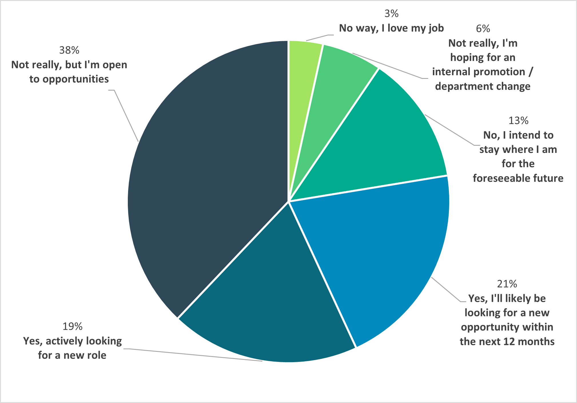 Chart showing defence industry aerospace sector likelihood of career change in the near future 