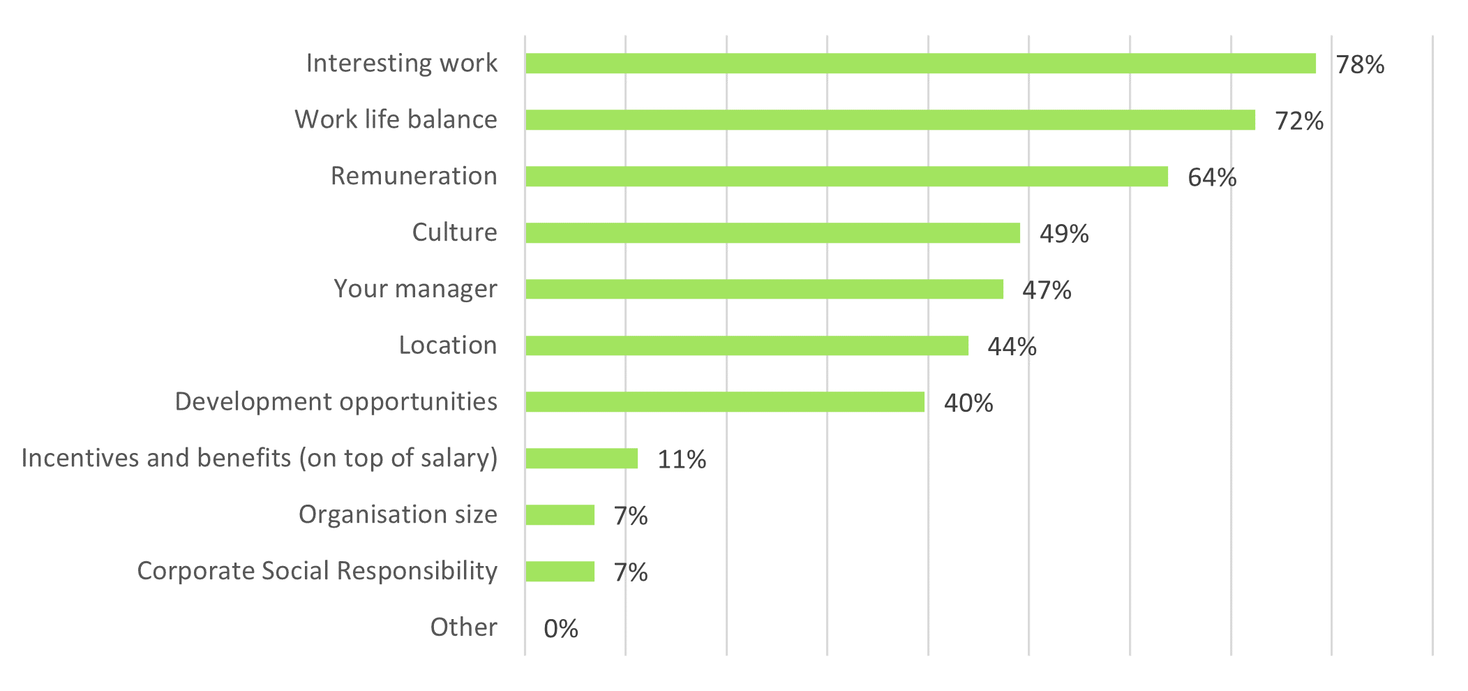 Chart showing defence industry aerospace sector factors that lead to job satisfaction