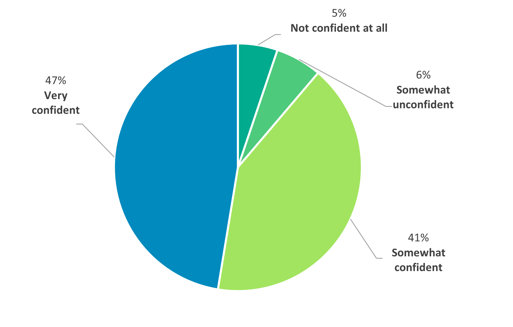 Chart showing defence industry aerospace sector career confidence