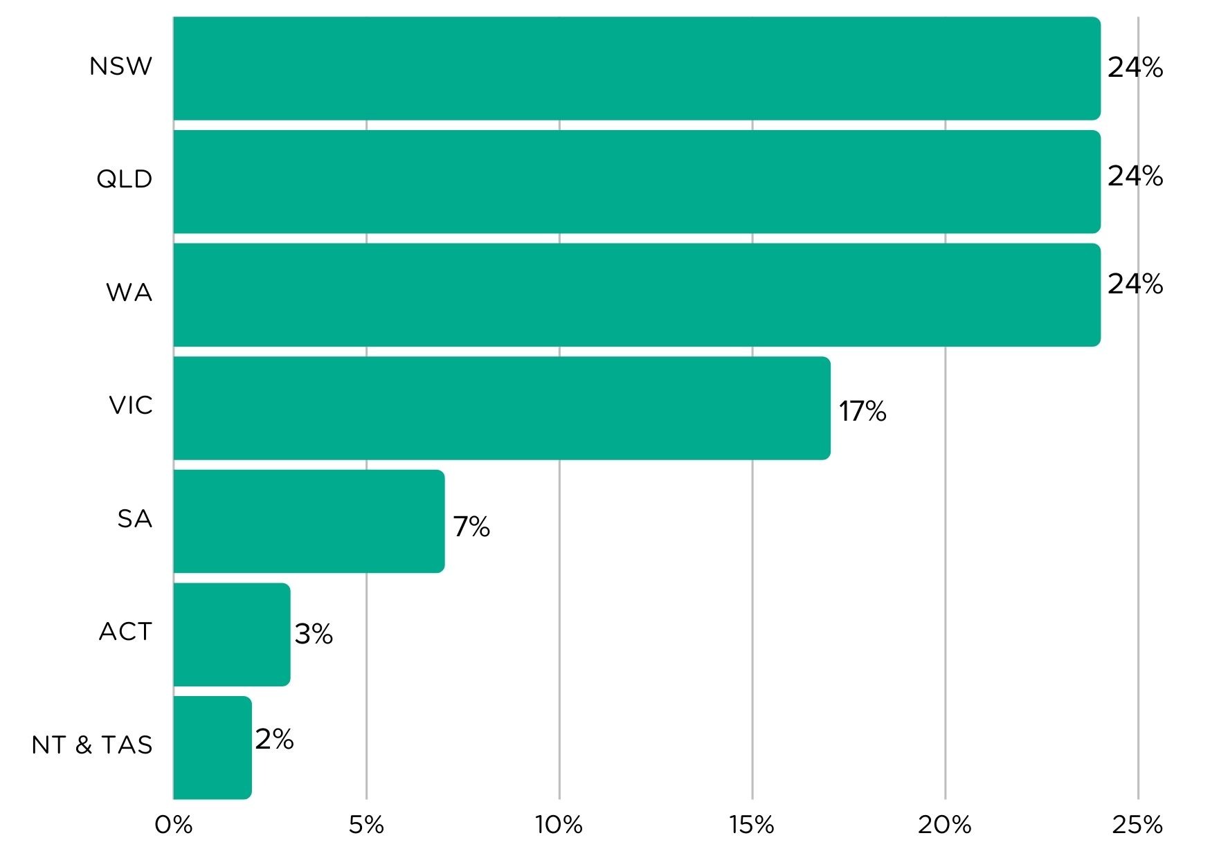 ILS skill set distribution by state