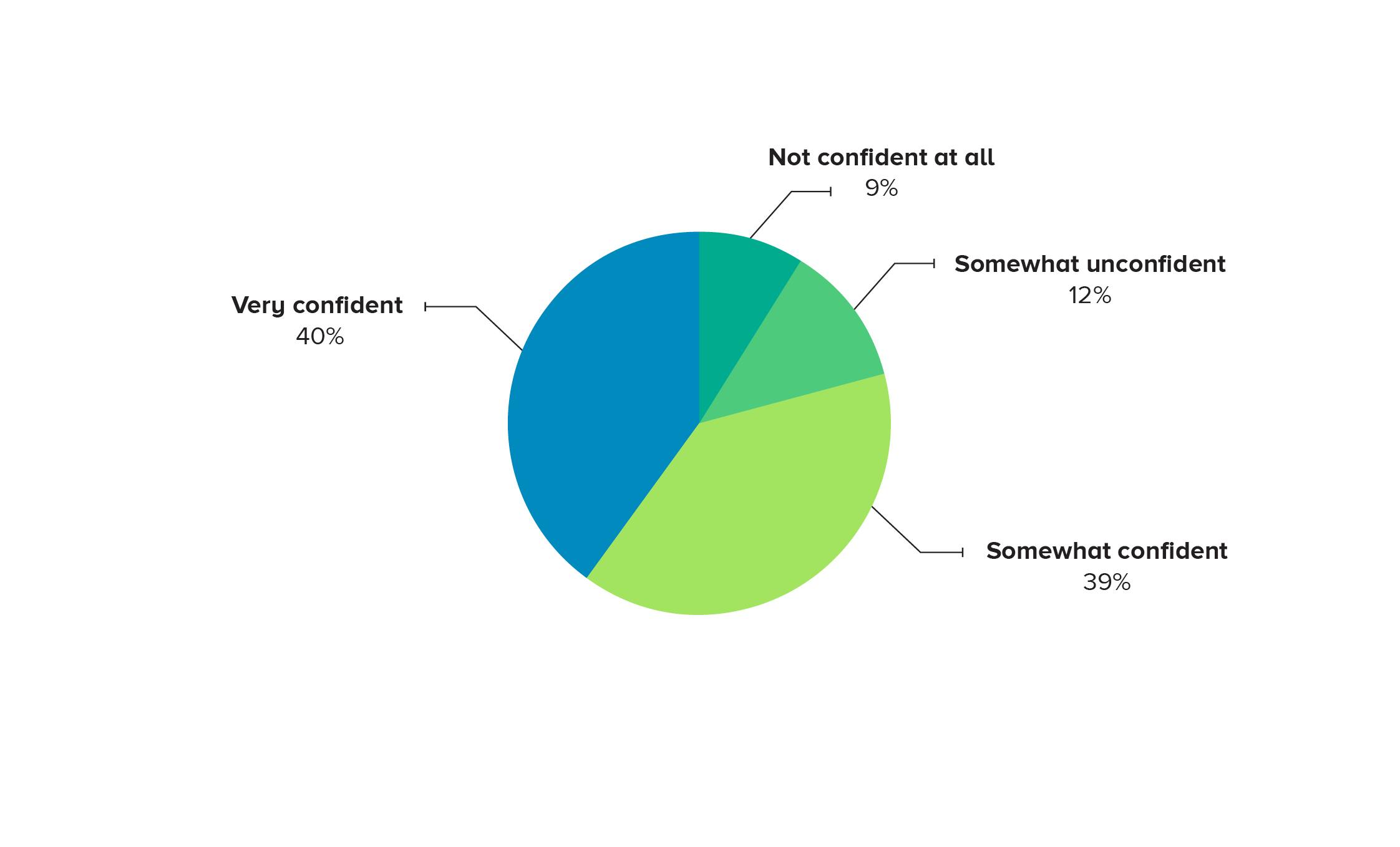 Industry Career Confidence graph