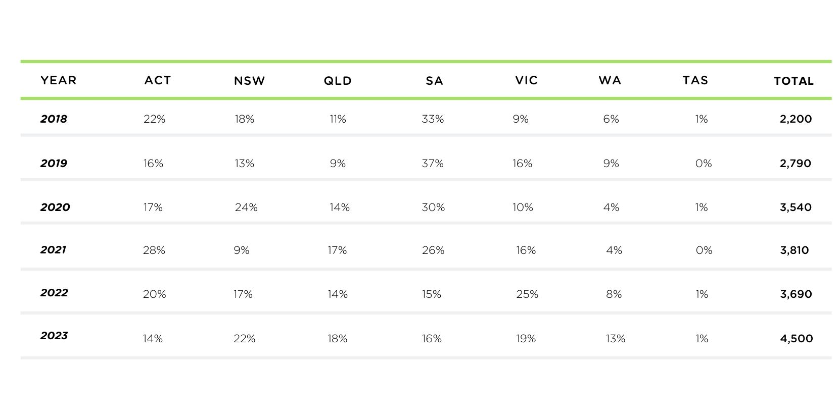 Hiring intentions over time by state