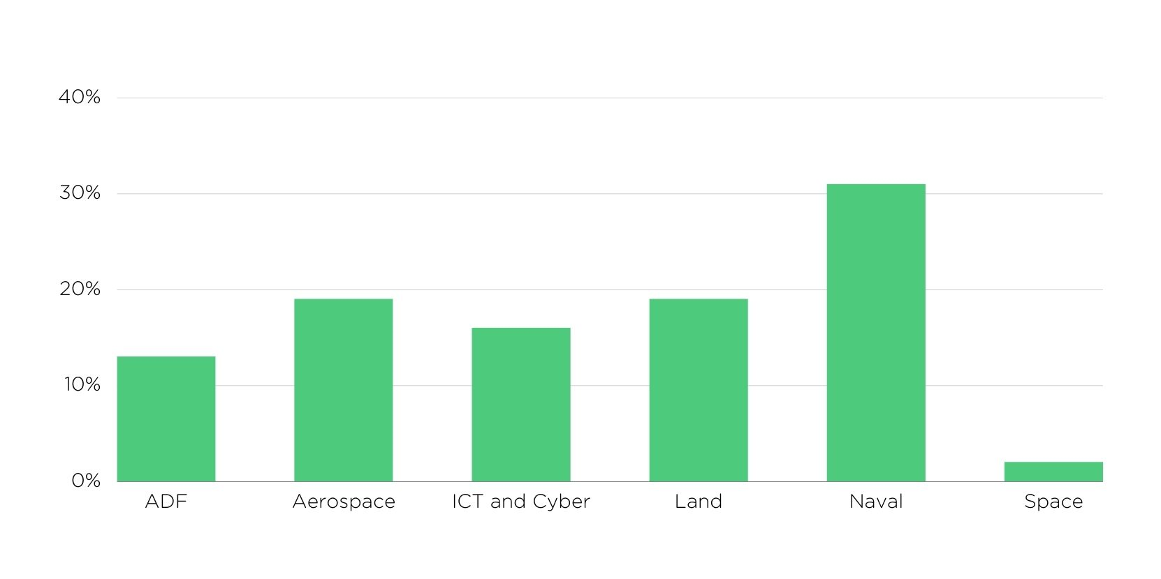 Distribution of expected hiring activity by sector