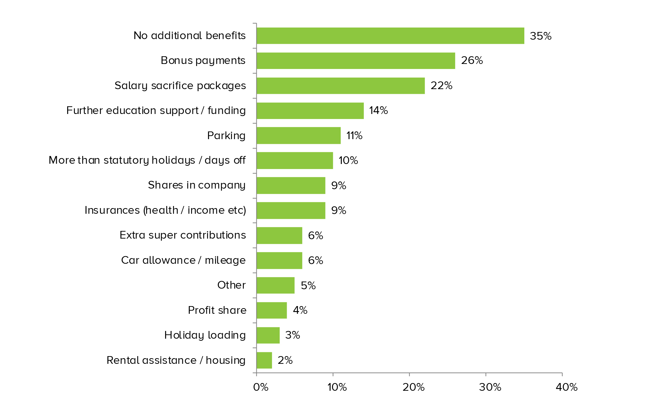 Additional Benefits graph