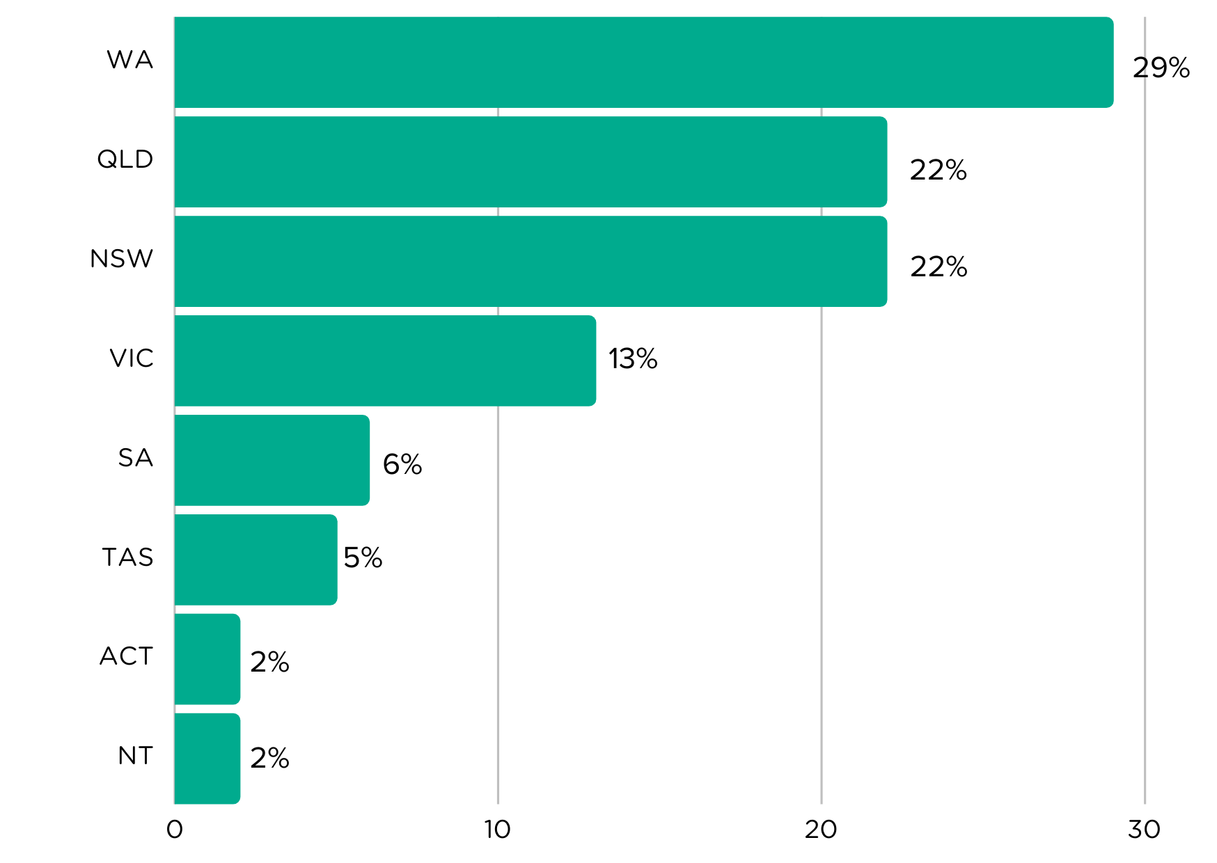 Graph that dissects the maritime engineering workforce by state